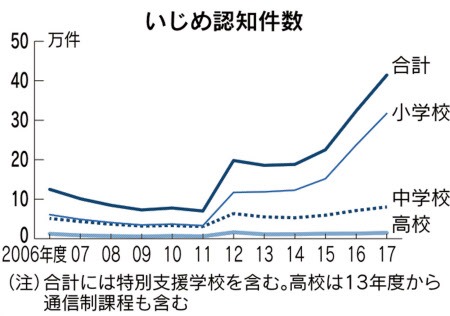 いじめ認知 最多41万件 小中高校17年度28 増 日本経済新聞