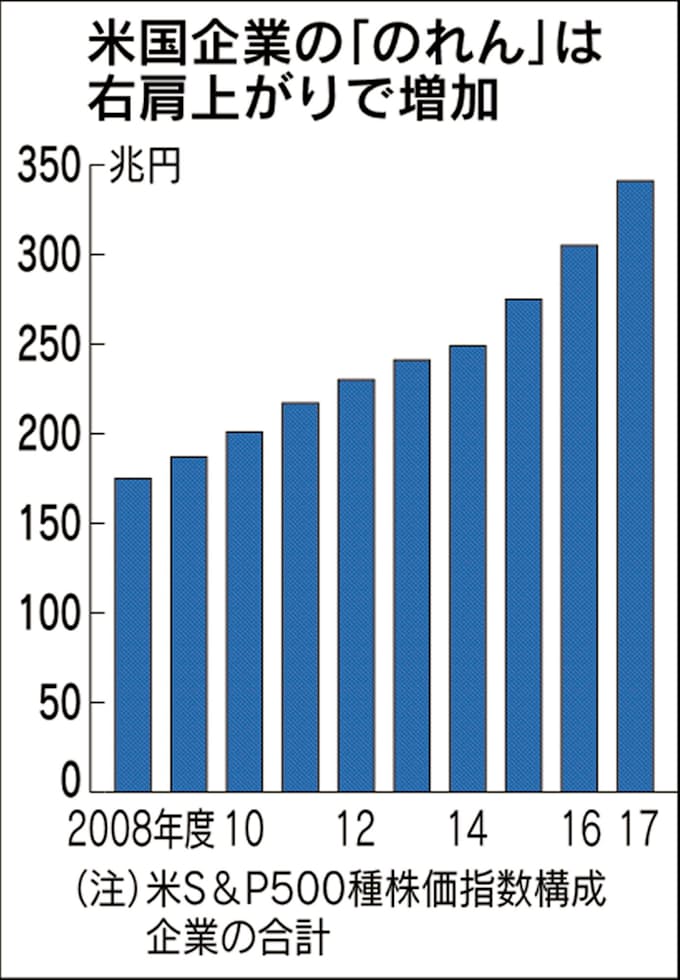 米fasb のれん償却の是非議論へ 投資家 企業から意見募集 日本経済新聞