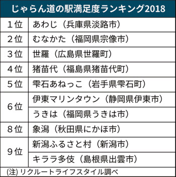 道の駅満足度 あわじ 1位 じゃらん が初調査 日本経済新聞 道の駅満足度 あわじ 1位 じゃらん が初調査 日本経済新聞