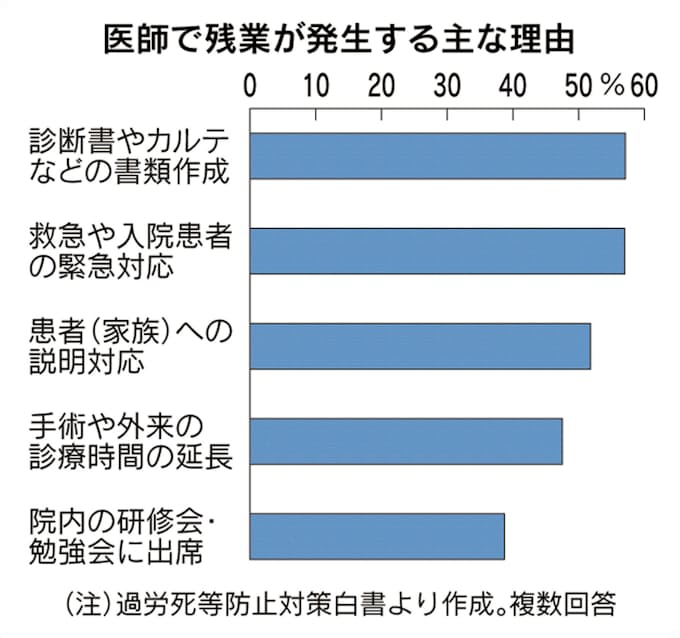 残業100時間超の勤務医 病院の1割以上に 過労死白書 日本経済新聞