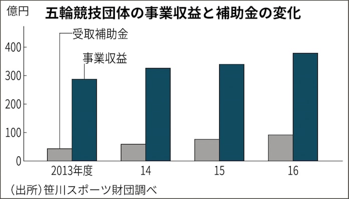 スポーツ団体 競技の存続に求められる 稼ぐ力 日本経済新聞
