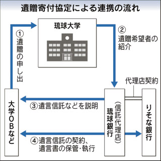 琉球大obの寄付 遺言で円滑に りそな銀 琉球銀と協定 日本経済新聞
