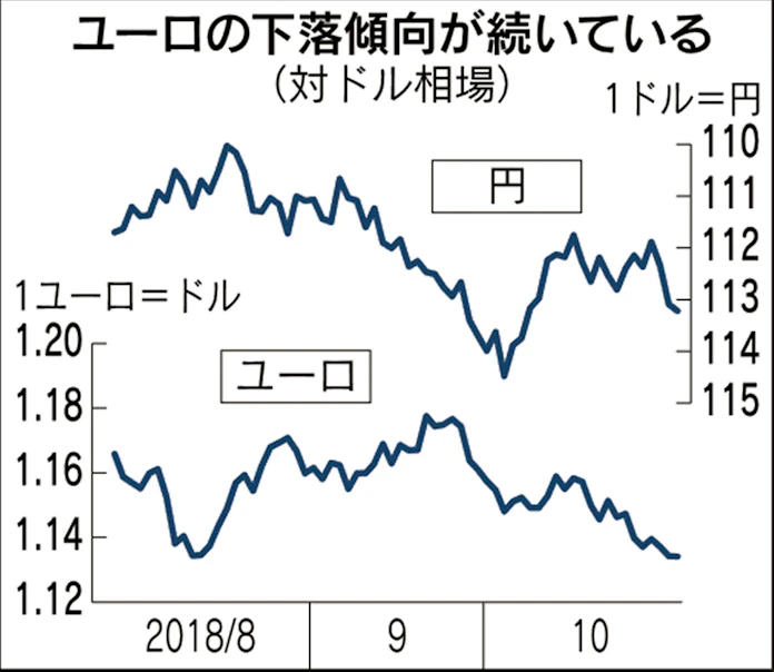 ユーロ 円高の火種に ドイツ政局混乱で売り圧力 日本経済新聞 ユーロ 円高の火種に ドイツ政局混乱で売り圧力 日本経済新聞
