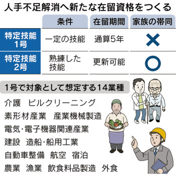 入管法改正案を閣議決定 単純労働で外国人受け入れへ 日本経済新聞