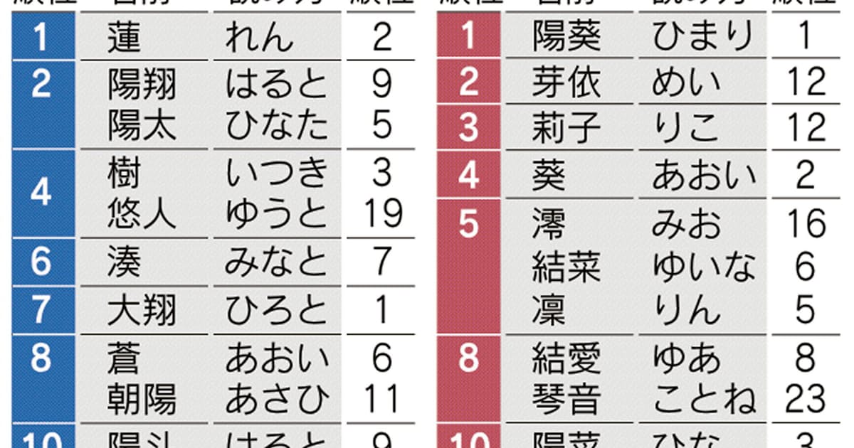 赤ちゃんの名前1位 男の子 蓮 女の子 陽葵 日本経済新聞 赤ちゃんの名前1位 男の子 蓮 女の子 陽葵 日本経済新聞