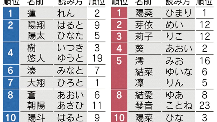 赤ちゃんの名前1位 男の子 蓮 女の子 陽葵 日本経済新聞 赤ちゃんの名前1位 男の子 蓮 女の子 陽葵 日本経済新聞
