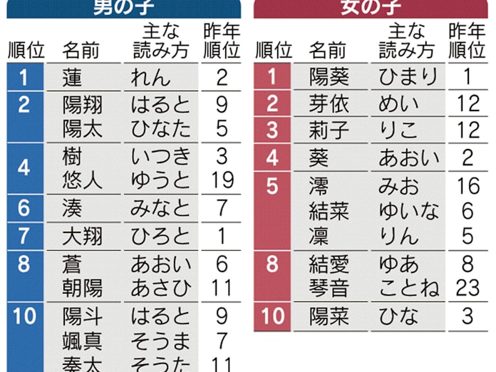 赤ちゃんの名前1位 男の子 蓮 女の子 陽葵 日本経済新聞 赤ちゃんの名前1位 男の子 蓮 女の子 陽葵 日本経済新聞