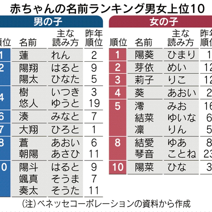 赤ちゃんの名前1位 男の子 蓮 女の子 陽葵 日本経済新聞