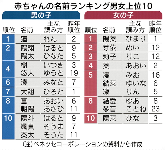 赤ちゃんの名前1位 男の子 蓮 女の子 陽葵 日本経済新聞 赤ちゃんの名前1位 男の子 蓮 女の子 陽葵 日本経済新聞