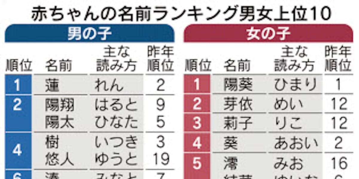 赤ちゃんの名前1位 男の子 蓮 女の子 陽葵 日本経済新聞