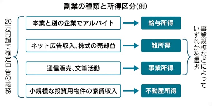 会社員が副業始めたら 所得20万円超で確定申告必要 日本経済新聞