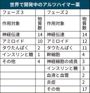 アルツハイマー薬 世界で約100種類が開発中 日本経済新聞