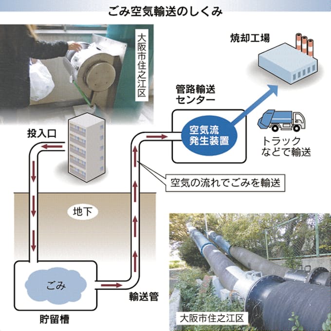 消えるごみ収集管 分別適さず維持費重く 集合住宅 日本経済新聞