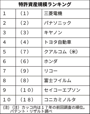 特許資産規模 三菱電機が4年連続首位 17年度 日本経済新聞