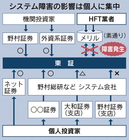 東証障害 メリルの 土管化 原因 高速取引落とし穴 日本経済新聞