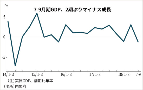 2期ぶりマイナス成長 7 9月期gdpをグラフ解説 日本経済新聞