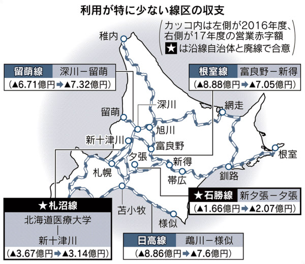 Jr北海道 17年度も全27線区赤字 収支25億円悪化 日本経済新聞