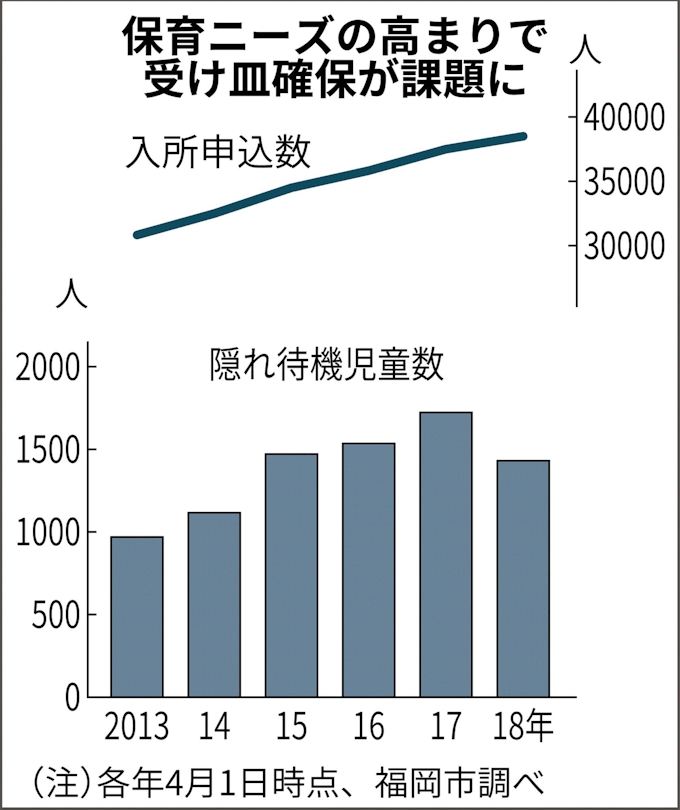隠れ待機児童 1400人超 保育士不足も深刻 福岡市 日本経済新聞