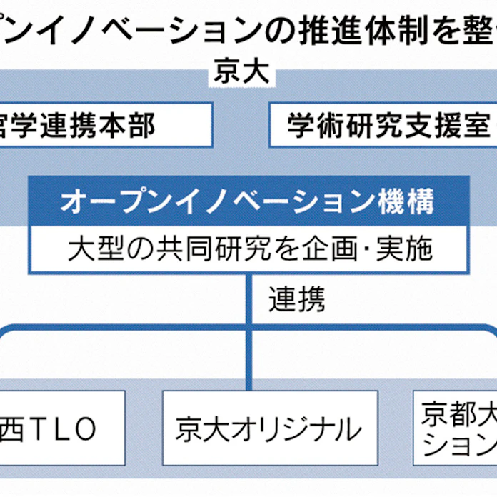 イノベーション人材育成 挑む関西3大学 日本経済新聞 イノベーション人材育成 挑む関西3大学 日本経済新聞