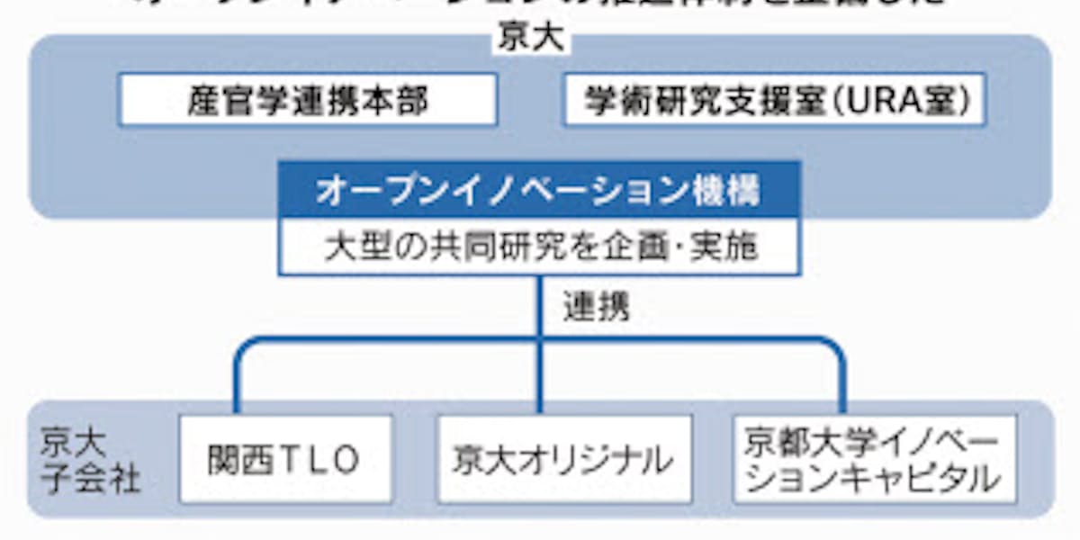 イノベーション人材育成 挑む関西3大学 日本経済新聞