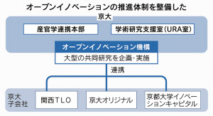 イノベーション人材育成 挑む関西3大学 日本経済新聞