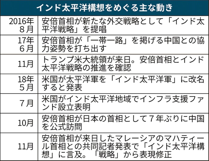 インド太平洋 消えた 戦略 政府が 構想 に修正 日本経済新聞 インド太平洋 消えた 戦略 政府が 構想 に修正 日本経済新聞