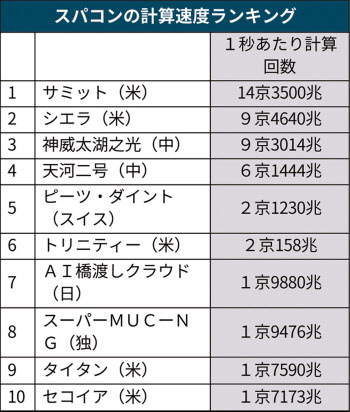 スパコン番付 米が連覇 日本勢は7位に後退 日本経済新聞