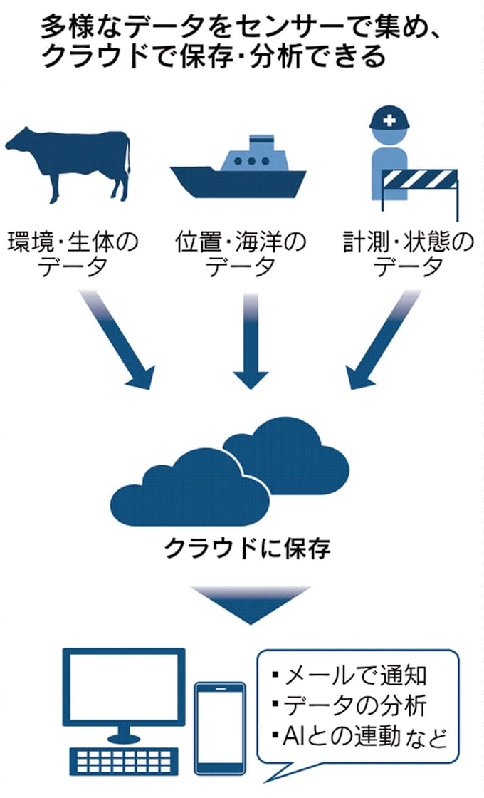 ハイテックシステム 農漁業向けにiot 業務効率化 日本経済新聞