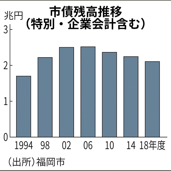 福岡市の借金2兆円超 進む高齢化 財政にずしり 日本経済新聞