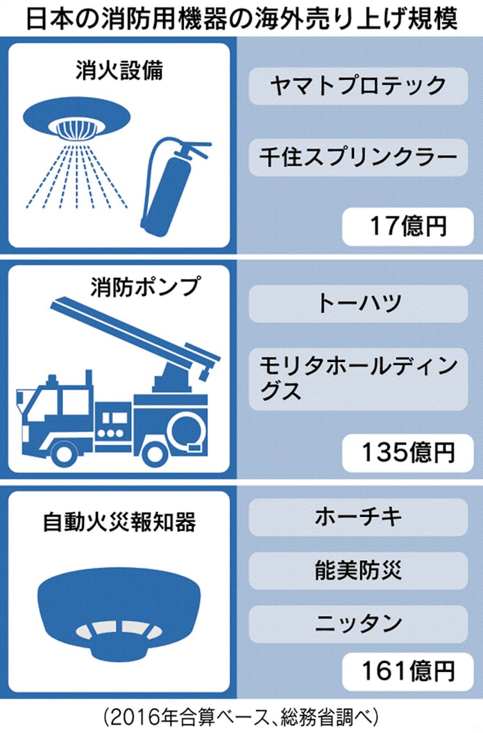 消防機器 規格ごと輸出 東南アジア開拓へ 日本経済新聞 消防機器 規格ごと輸出 東南アジア開拓へ 日本経済新聞