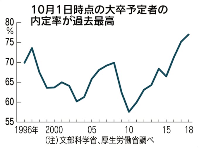 大卒内定率 最高の77 0 3年連続で上昇 日本経済新聞