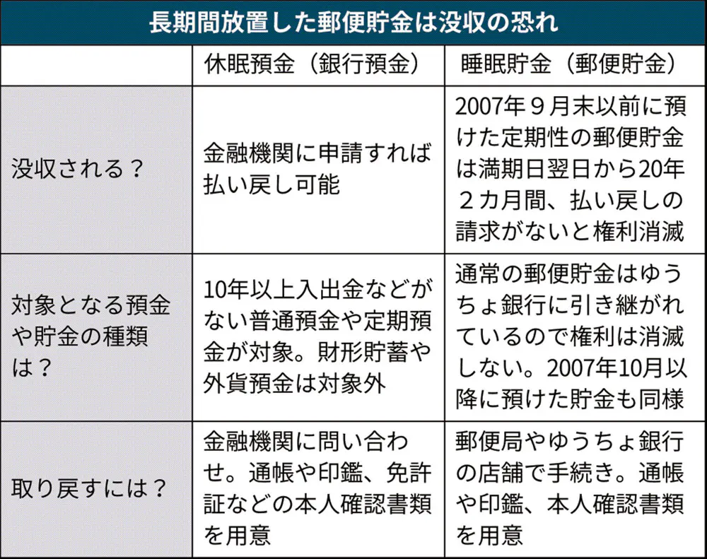 休眠預金 失いたくない 民営化前の郵貯 早めに確認 Nikkei Style