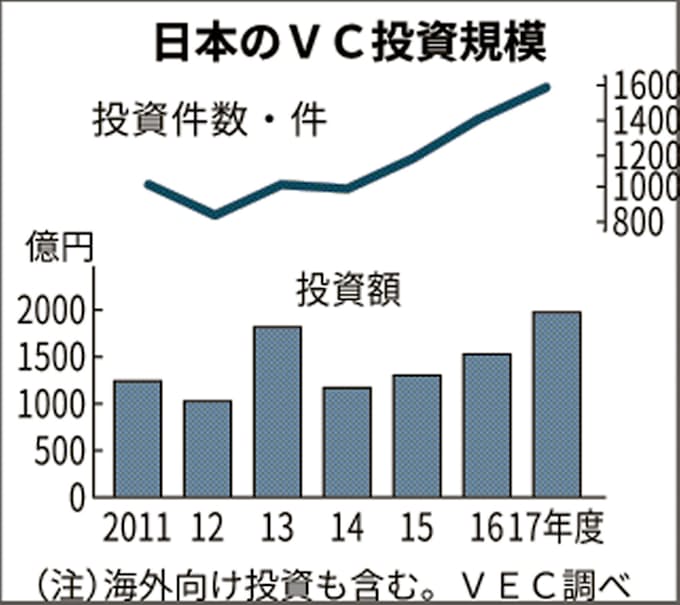 17年度のvc投資額 29 増 ベンチャー白書 日本経済新聞