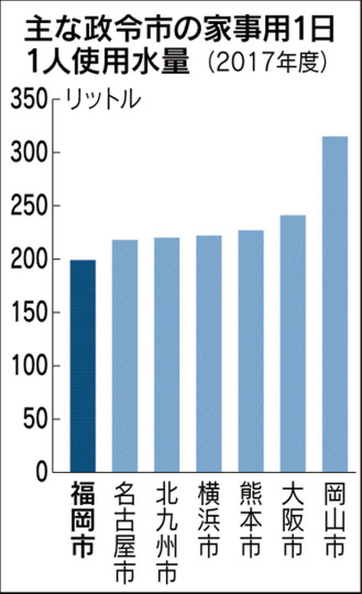 節水日本一 意外にも福岡市のワケ 探検 九州 沖縄 日本経済新聞