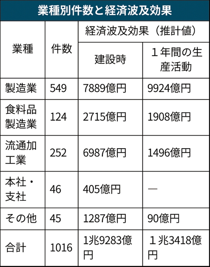 埼玉県 企業立地1000件達成 圏央道の恩恵大きく 日本経済新聞