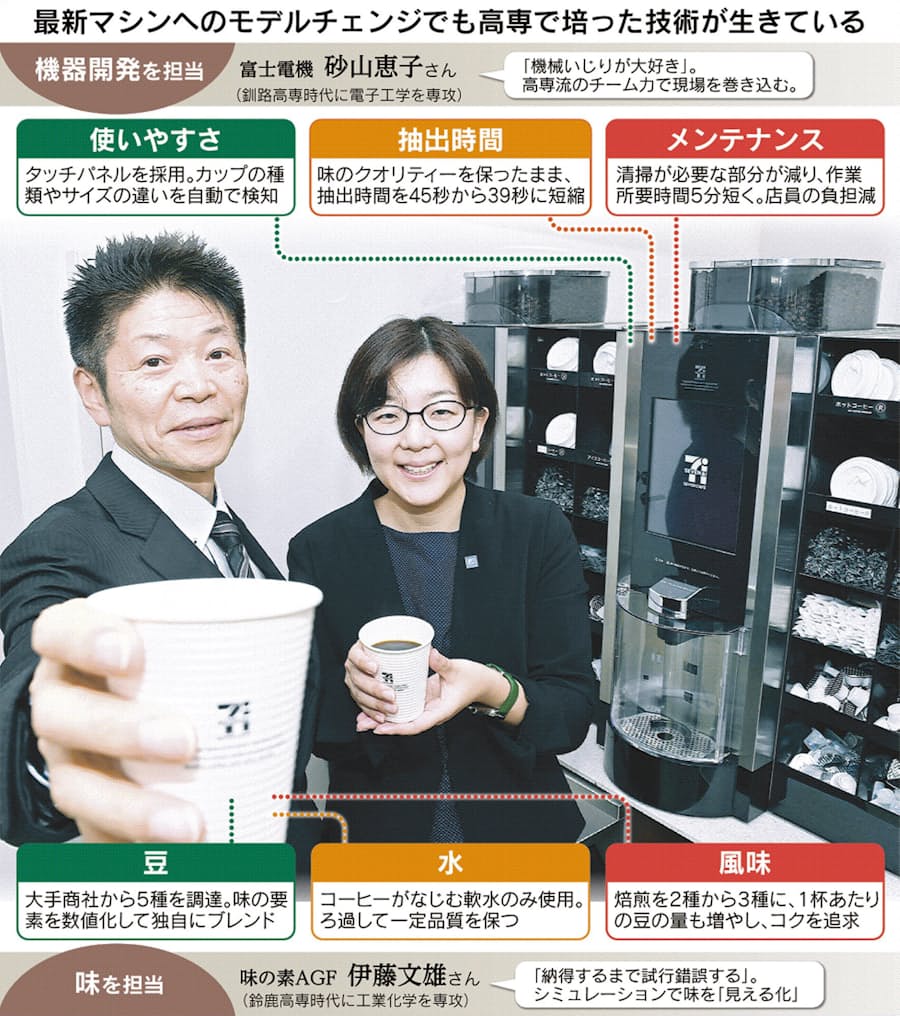 セブンカフェに高専の力 技術のブレンドで50億杯 日本経済新聞