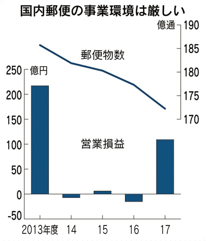 なくなる週末の郵便配達 働き方改革 物流動かす 日本経済新聞