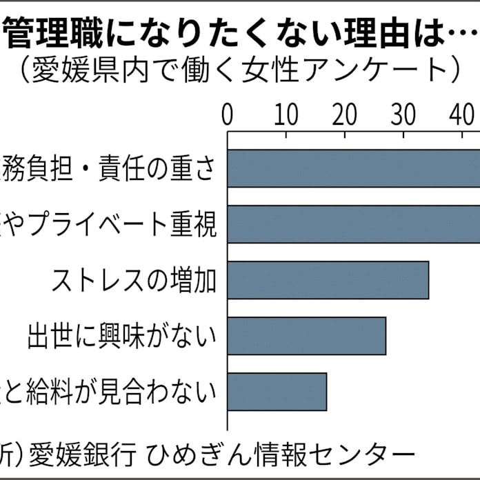 働く女性の86 管理職なりたくない 愛媛銀系調査 日本経済新聞 働く女性の86 管理職なりたくない 愛媛銀系調査 日本経済新聞