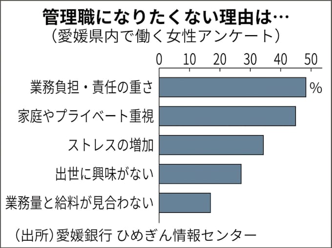 働く女性の86 管理職なりたくない 愛媛銀系調査 日本経済新聞