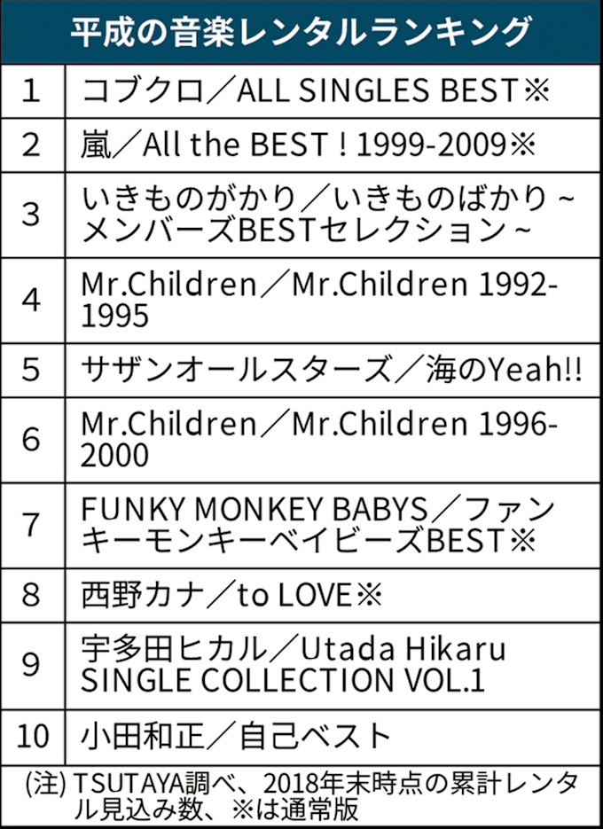 平成の映画レンタル 海賊 1位 Tsutaya調べ 日本経済新聞