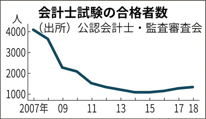 4大監査法人 18年度採用2 増どまり 日本経済新聞