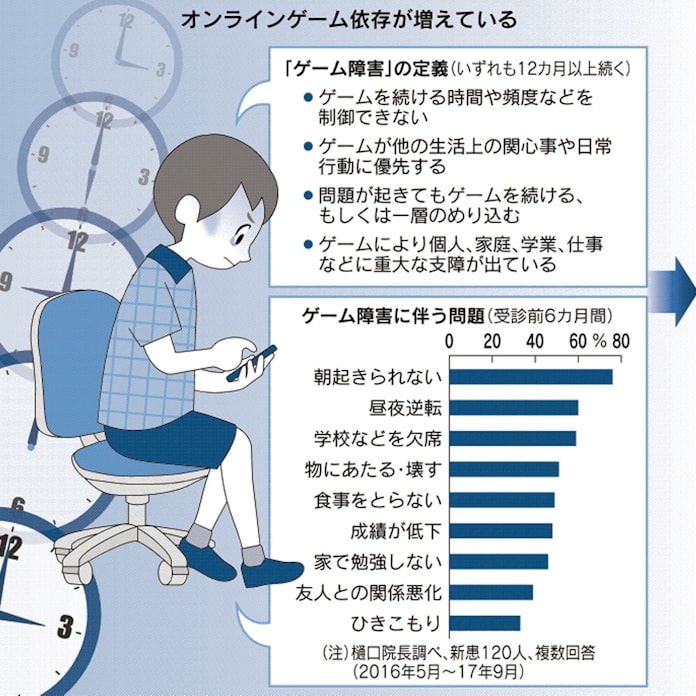ゲーム障害は 病気 解明進むが異論も 日本経済新聞 ゲーム障害は 病気 解明進むが異論も 日本経済新聞