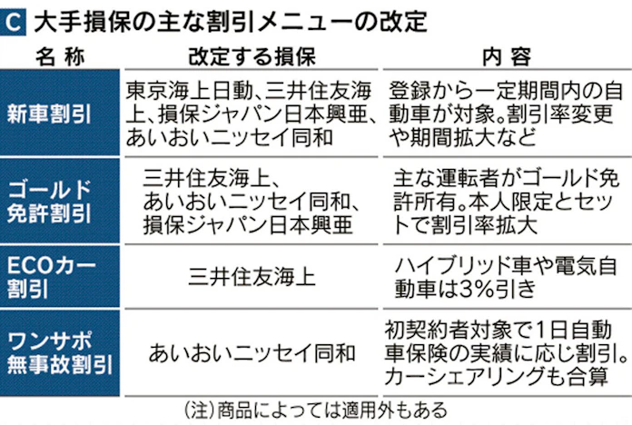自動車保険に 本人限定 広がる 割引率7 8 日本経済新聞 自動車保険に 本人限定 広がる 割引率7 8 日本経済新聞