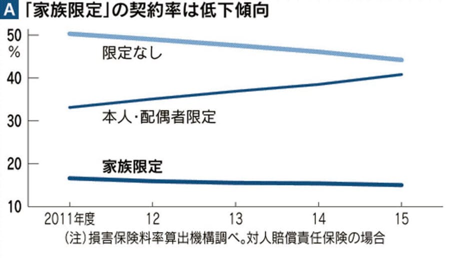 割引率7 8 自動車保険に 本人限定 広がる Nikkei Style 割引率7 8 自動車保険に 本人限定 広がる Nikkei Style
