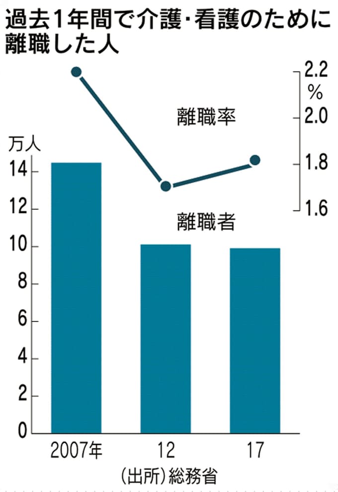 最大1000万円も 親の介護費用を補償する団体保険 日本経済新聞 最大1000万円も 親の介護費用を補償する団体保険 日本経済新聞