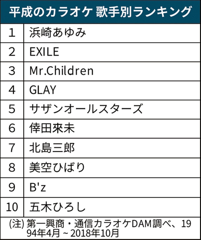 平成のカラオケ あゆ 1位 第一興商 歌手別で 日本経済新聞 平成のカラオケ あゆ 1位 第一興商 歌手別で 日本経済新聞