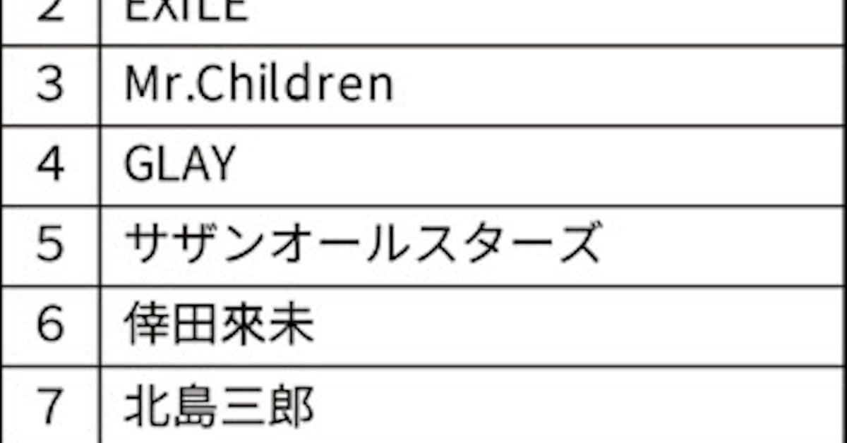 平成のカラオケ あゆ 1位 第一興商 歌手別で 日本経済新聞