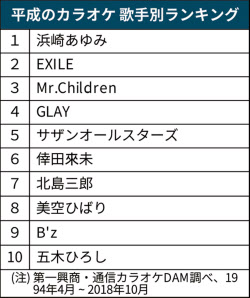 平成のカラオケ あゆ 1位 第一興商 歌手別で 日本経済新聞 平成のカラオケ あゆ 1位 第一興商 歌手別で 日本経済新聞