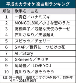 平成のカラオケ あゆ 1位 第一興商 歌手別で 日本経済新聞