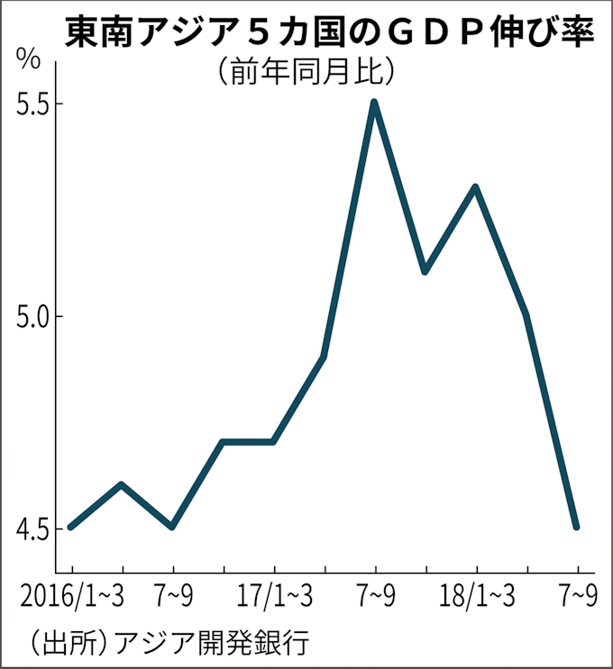 東南アジア5カ国減速 成長率 5四半期ぶり4 台に 日本経済新聞